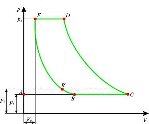 Индикаторная диаграмма одноступенчатого компрессора