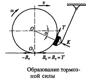 образование тормозной силы