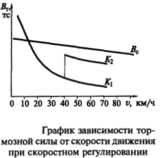 зависимость тормозной силы от скорости движения