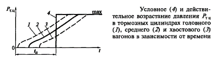 условное и действительное возрастание давления в ЕЦ